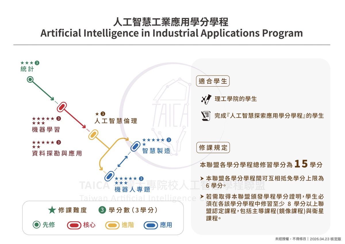 人工智慧工業應用學分學程課程地圖