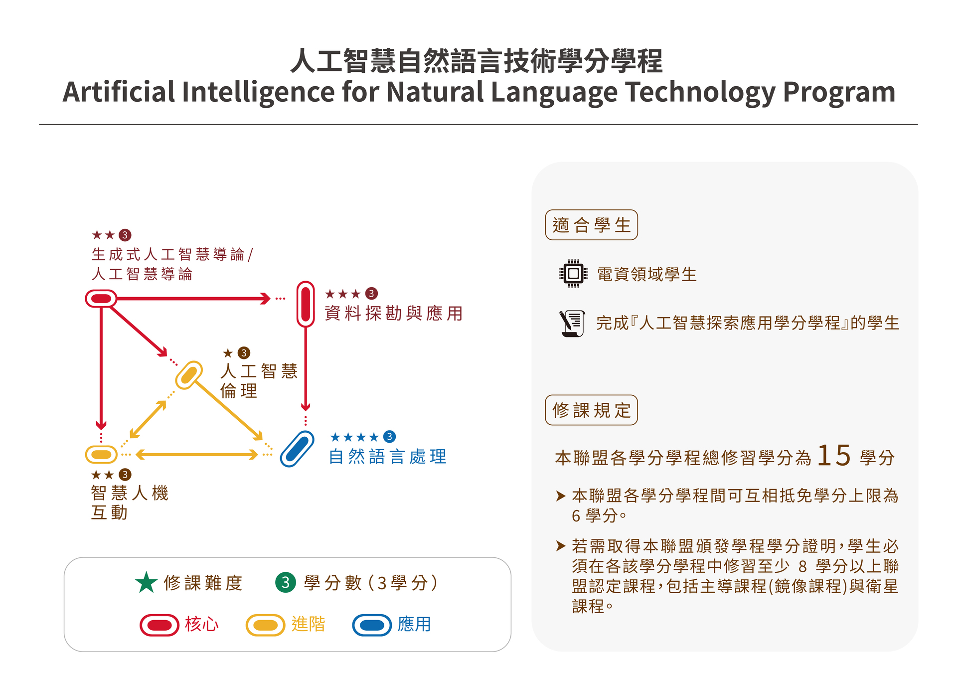 人工智慧自然語言技術學分學程課程地圖